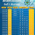 ตรจหวยวันที่ 1 ธันวาคม 2563